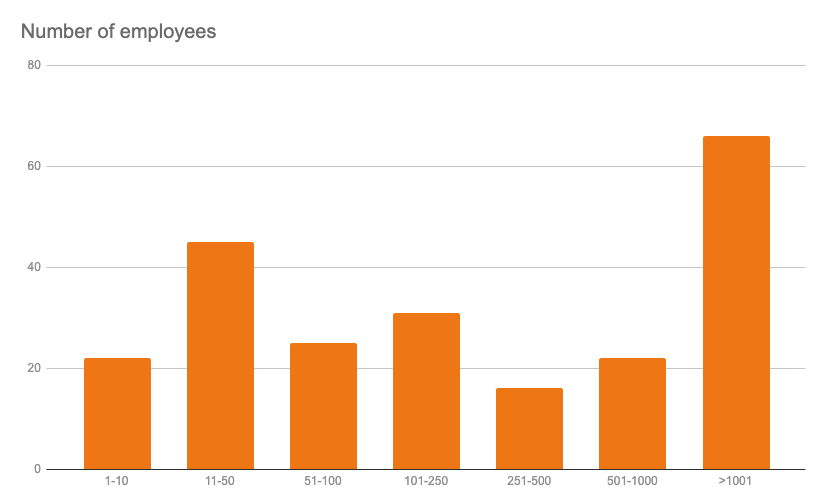 number of employees at companies using liquibase 2019