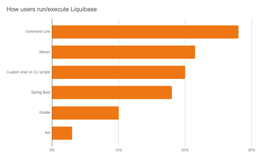 how users execute liquibase 2019