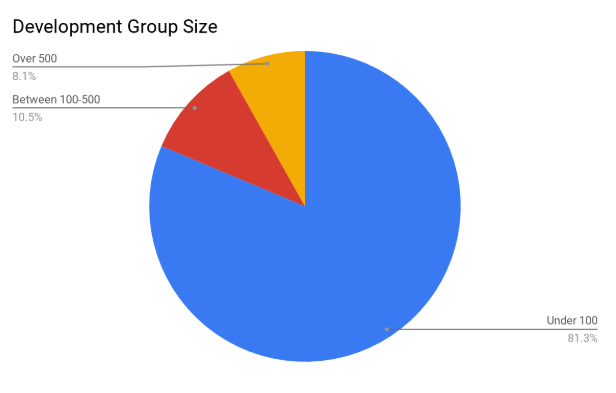 development group size 2018