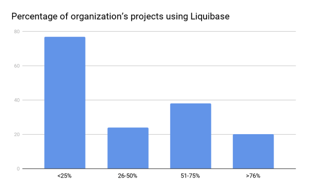 percentage of projects using liquibase 2018
