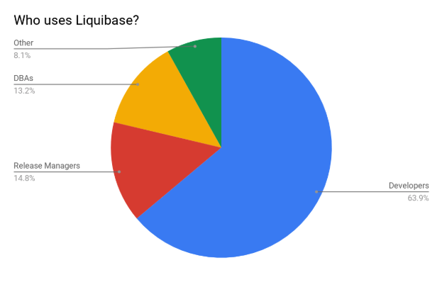 who uses liquibase 2018